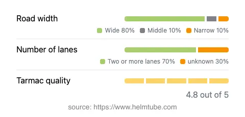 Infographic showing the distribution of road widths, lane counts, and tarmac surface quality ratings of the road.