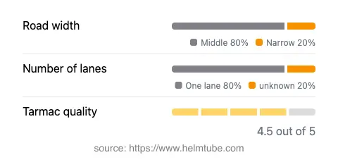 Infographic showing the distribution of road widths, lane counts, and tarmac surface quality ratings of the road.