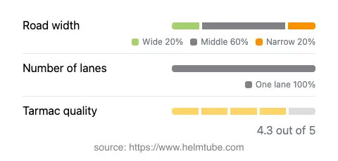 Infographic showing the distribution of road widths, lane counts, and tarmac surface quality ratings of the road.