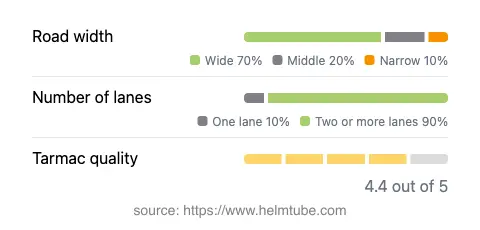 Infographic showing the distribution of road widths, lane counts, and tarmac surface quality ratings of the road.