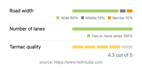 Infographic showing the distribution of road widths, lane counts, and tarmac surface quality ratings of the road.