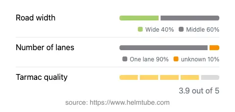 Infographic showing the distribution of road widths, lane counts, and tarmac surface quality ratings of the road.