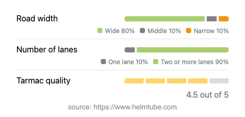 Infographic showing the distribution of road widths, lane counts, and tarmac surface quality ratings of the road.