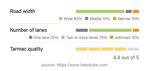 Infographic showing the distribution of road widths, lane counts, and tarmac surface quality ratings of the road.