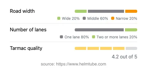 Infographic showing the distribution of road widths, lane counts, and tarmac surface quality ratings of the road.