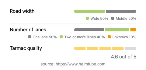 Infographic showing the distribution of road widths, lane counts, and tarmac surface quality ratings of the road.