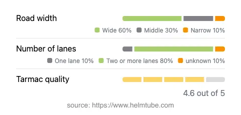 Infographic showing the distribution of road widths, lane counts, and tarmac surface quality ratings of the road.
