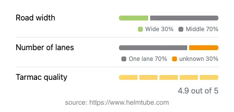 Infographic showing the distribution of road widths, lane counts, and tarmac surface quality ratings of the road.