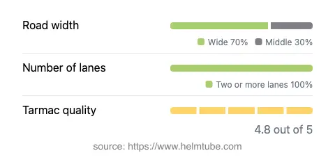 Infographic showing the distribution of road widths, lane counts, and tarmac surface quality ratings of the road.