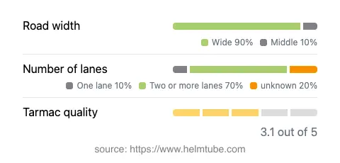 Infographic showing the distribution of road widths, lane counts, and tarmac surface quality ratings of the road.