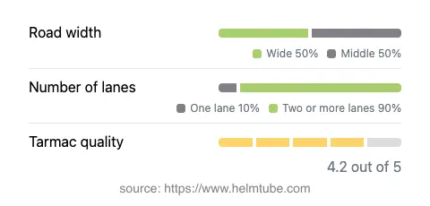 Infographic showing the distribution of road widths, lane counts, and tarmac surface quality ratings of the road.