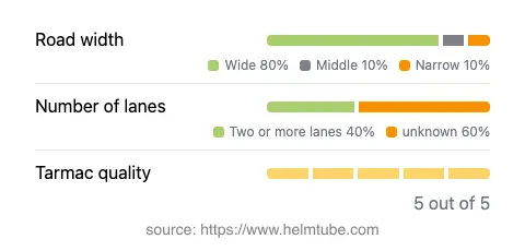 Infographic showing the distribution of road widths, lane counts, and tarmac surface quality ratings of the road.