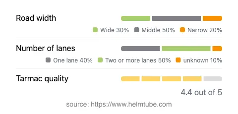 Infographic showing the distribution of road widths, lane counts, and tarmac surface quality ratings of the road.