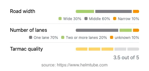 Infographic showing the distribution of road widths, lane counts, and tarmac surface quality ratings of the road.