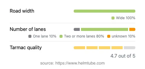 Infographic showing the distribution of road widths, lane counts, and tarmac surface quality ratings of the road.