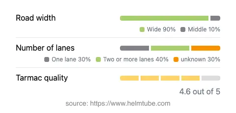 Infographic showing the distribution of road widths, lane counts, and tarmac surface quality ratings of the road.