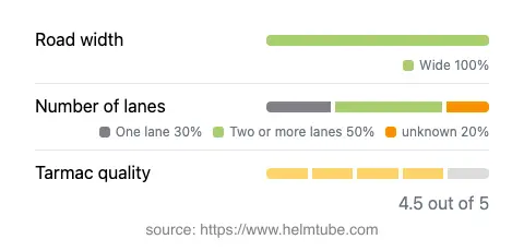 Infographic showing the distribution of road widths, lane counts, and tarmac surface quality ratings of the road.
