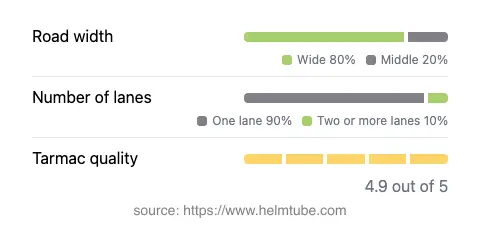 Infographic showing the distribution of road widths, lane counts, and tarmac surface quality ratings of the road.