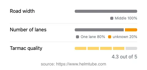 Infographic showing the distribution of road widths, lane counts, and tarmac surface quality ratings of the road.