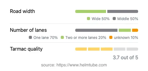 Infographic showing the distribution of road widths, lane counts, and tarmac surface quality ratings of the road.