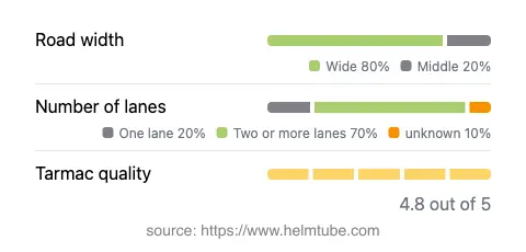 Infographic showing the distribution of road widths, lane counts, and tarmac surface quality ratings of the road.
