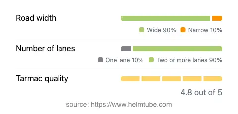 Infographic showing the distribution of road widths, lane counts, and tarmac surface quality ratings of the road.