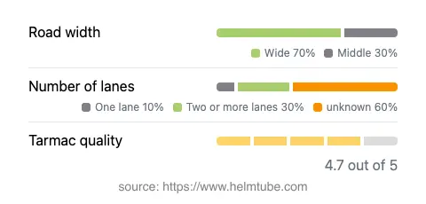 Infographic showing the distribution of road widths, lane counts, and tarmac surface quality ratings of the road.