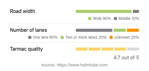 Infographic showing the distribution of road widths, lane counts, and tarmac surface quality ratings of the road.