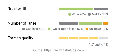Infographic showing the distribution of road widths, lane counts, and tarmac surface quality ratings of the road.