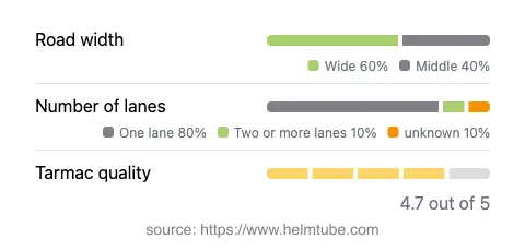 Infographic showing the distribution of road widths, lane counts, and tarmac surface quality ratings of the road.