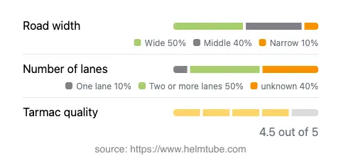 Infographic showing the distribution of road widths, lane counts, and tarmac surface quality ratings of the road.