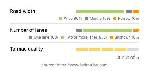 Infographic showing the distribution of road widths, lane counts, and tarmac surface quality ratings of the road.