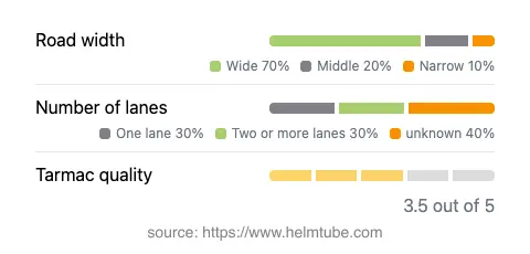 Infographic showing the distribution of road widths, lane counts, and tarmac surface quality ratings of the road.