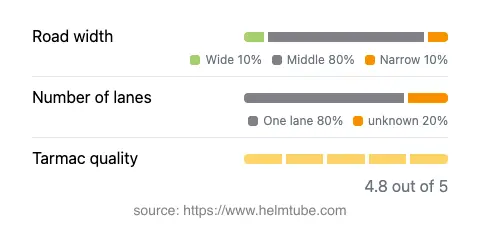 Infographic showing the distribution of road widths, lane counts, and tarmac surface quality ratings of the road.