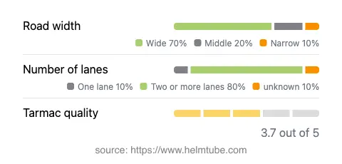 Infographic showing the distribution of road widths, lane counts, and tarmac surface quality ratings of the road.