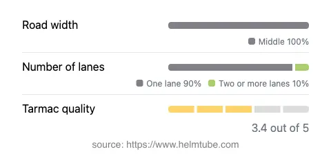 Infographic showing the distribution of road widths, lane counts, and tarmac surface quality ratings of the road.