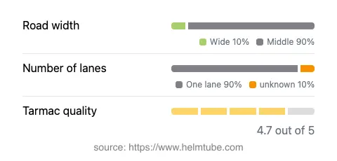 Infographic showing the distribution of road widths, lane counts, and tarmac surface quality ratings of the road.