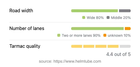 Infographic showing the distribution of road widths, lane counts, and tarmac surface quality ratings of the road.