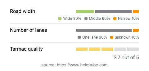 Infographic showing the distribution of road widths, lane counts, and tarmac surface quality ratings of the road.