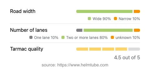 Infographic showing the distribution of road widths, lane counts, and tarmac surface quality ratings of the road.