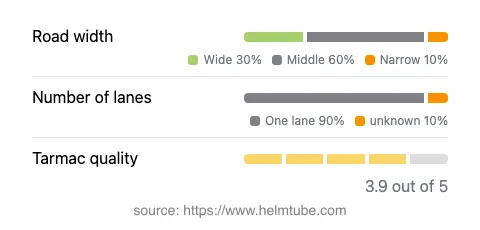 Infographic showing the distribution of road widths, lane counts, and tarmac surface quality ratings of the road.