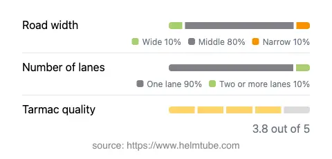 Infographic showing the distribution of road widths, lane counts, and tarmac surface quality ratings of the road.