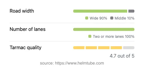 Infographic showing the distribution of road widths, lane counts, and tarmac surface quality ratings of the road.