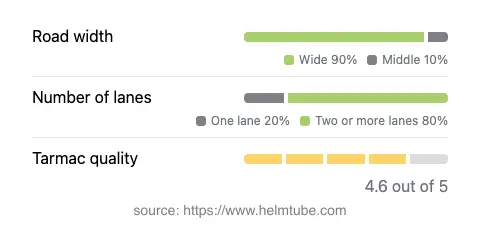 Infographic showing the distribution of road widths, lane counts, and tarmac surface quality ratings of the road.