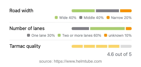 Infographic showing the distribution of road widths, lane counts, and tarmac surface quality ratings of the road.