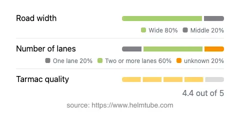 Infographic showing the distribution of road widths, lane counts, and tarmac surface quality ratings of the road.