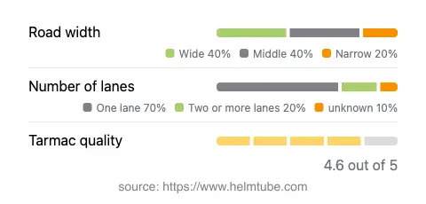 Infographic showing the distribution of road widths, lane counts, and tarmac surface quality ratings of the road.