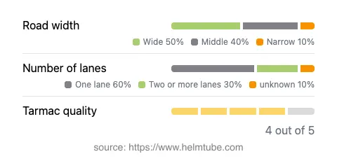 Infographic showing the distribution of road widths, lane counts, and tarmac surface quality ratings of the road.
