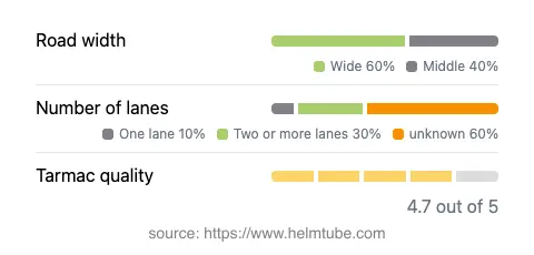 Infographic showing the distribution of road widths, lane counts, and tarmac surface quality ratings of the road.