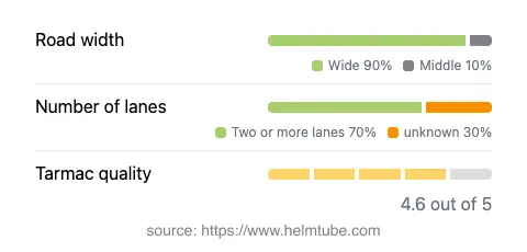 Infographic showing the distribution of road widths, lane counts, and tarmac surface quality ratings of the road.